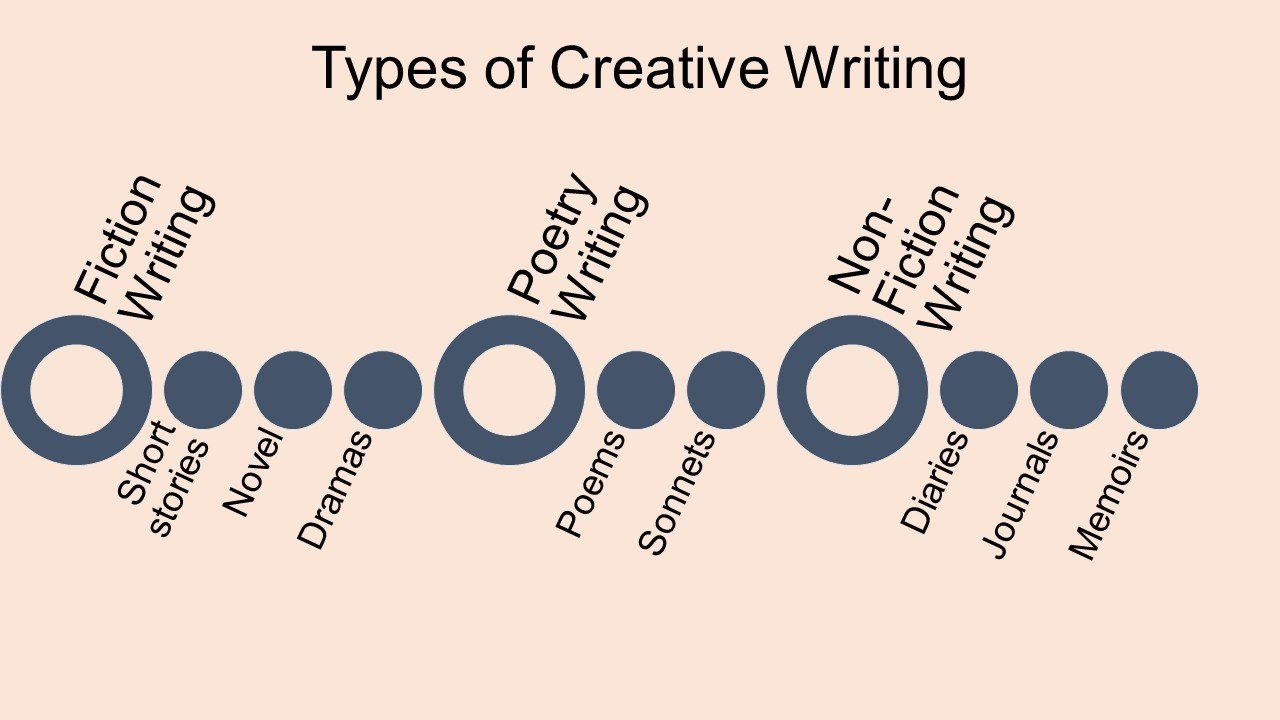 types of creative writing